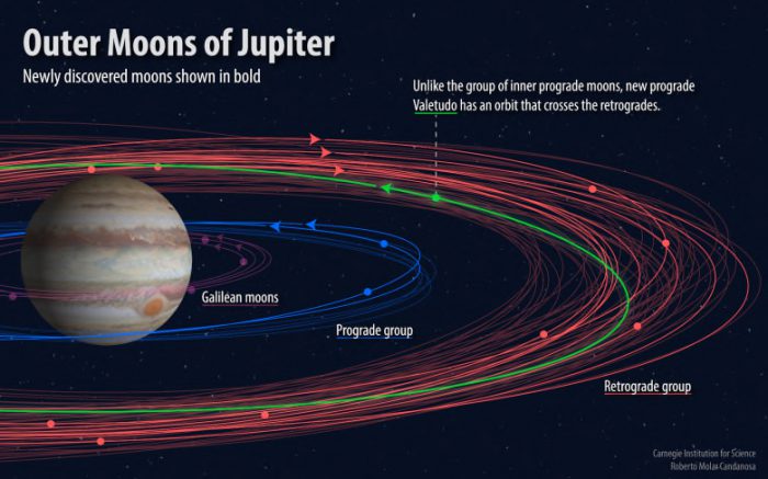 12 new moons jupiter