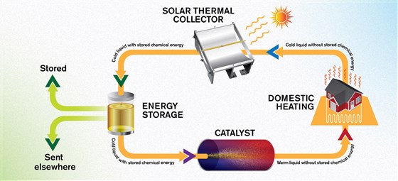 solar fuel thermal