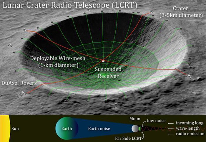 lunar crater radio telescope